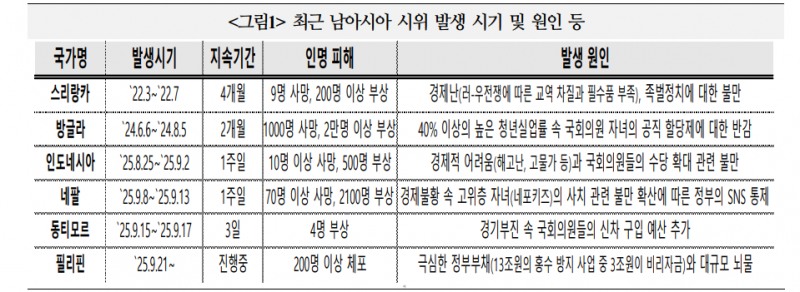 남아시아 정경불안, 글로벌 경제 미치는 영향력 제한적...디지털 기반 시위 확산시 아시아 성장동력 약화 - 국금센터
