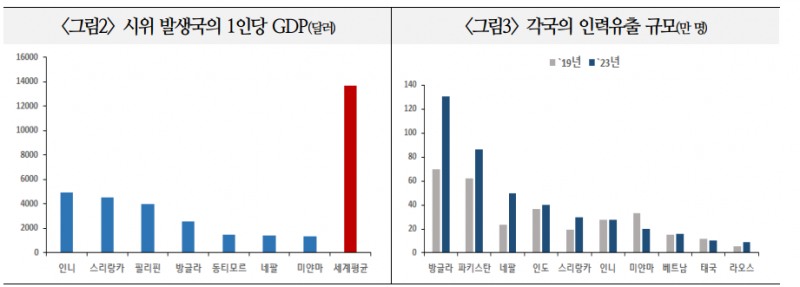 남아시아 정경불안, 글로벌 경제 미치는 영향력 제한적...디지털 기반 시위 확산시 아시아 성장동력 약화 - 국금센터