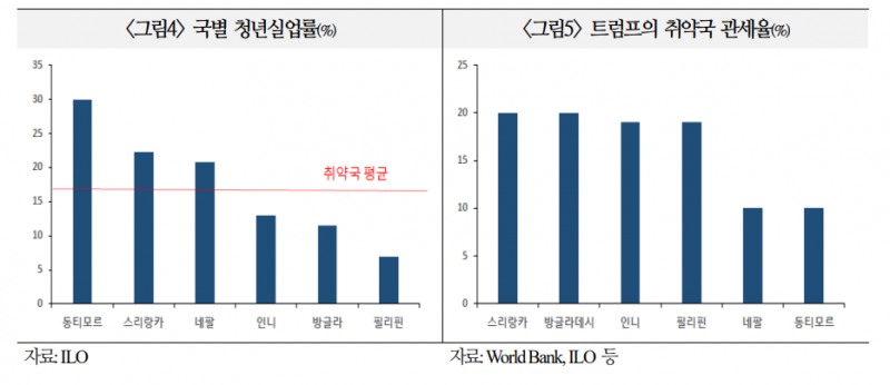 남아시아 정경불안, 글로벌 경제 미치는 영향력 제한적...디지털 기반 시위 확산시 아시아 성장동력 약화 - 국금센터