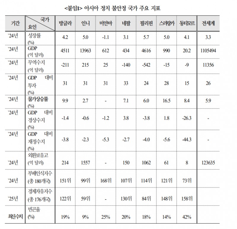 남아시아 정경불안, 글로벌 경제 미치는 영향력 제한적...디지털 기반 시위 확산시 아시아 성장동력 약화 - 국금센터