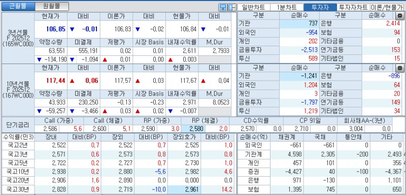 자료: 국고채 금리와 국채선물 가격의 오전 10시 40분 현재 상황...출처: 코스콤 CHECK