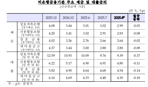 8월중 은행 저축성수신금리(2.49%) 전월비 2bp 하락...11개월 연속 하락 - 한은