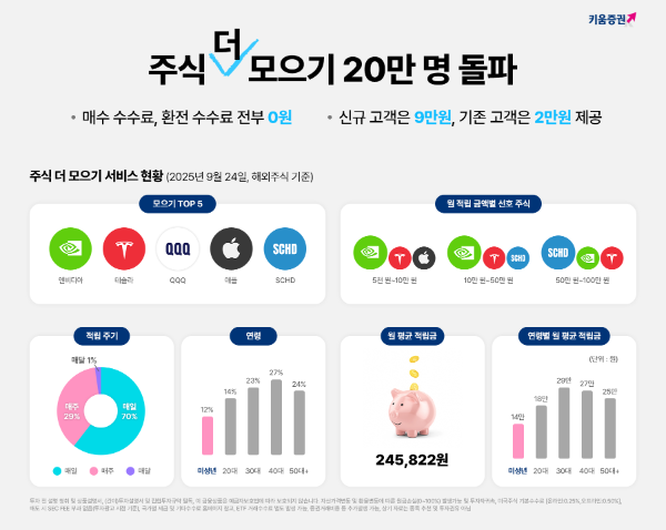 ⓒ 키움증권