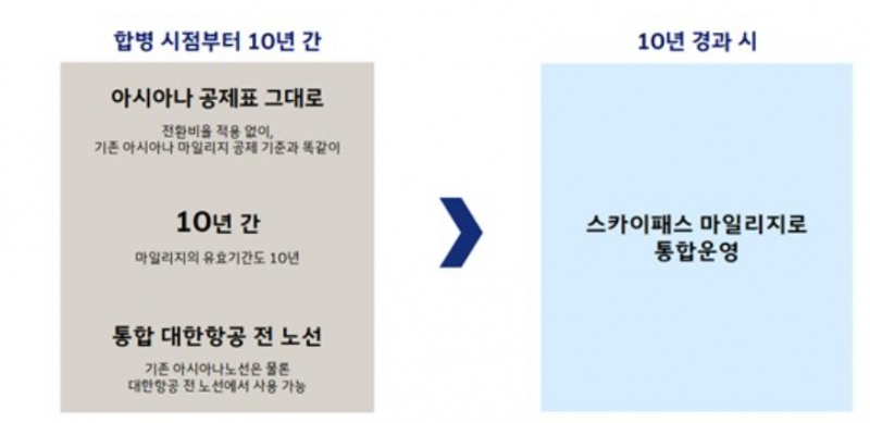 대한항공-아시아나항공 마일리지 통합방안. 자료=공정거래위원회