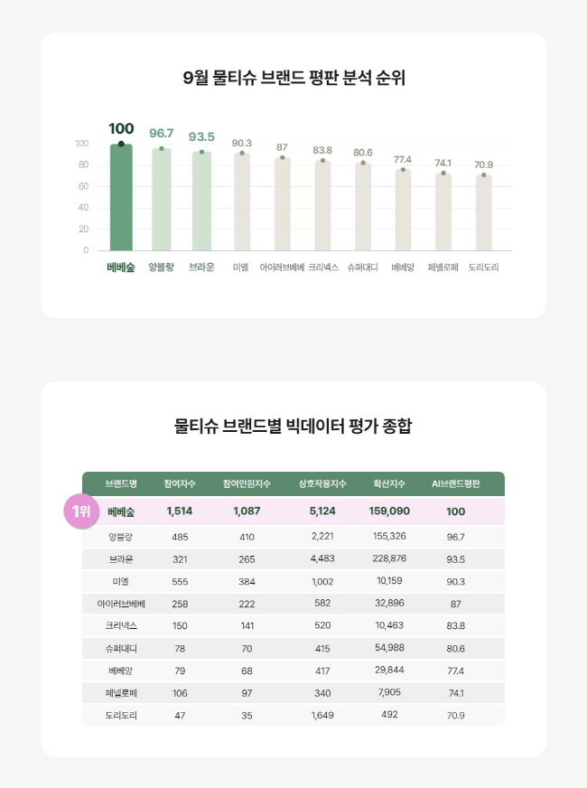 〈그래프〉 2025년 9월, 진성소비자 기반 브랜드 평판 분석 순위