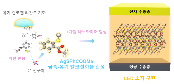 증기 보조 용액 공정을 통한 금속-유기 칼코젠화물 신속 합성법 모식도. (사진제공=연세대)