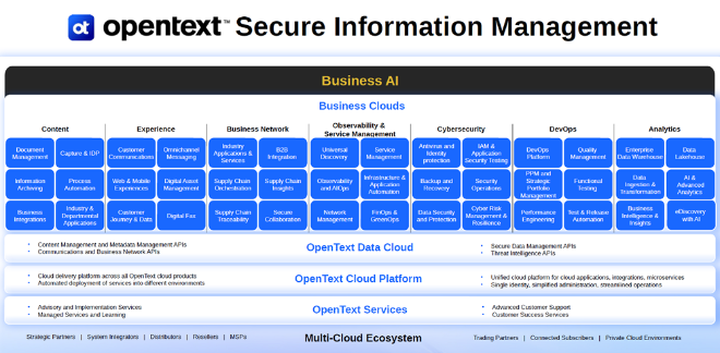 사진 설명 : OpenText Secure Information Management 아키텍처 - 콘텐츠, 협업, 보안, DevOps, 분석까지 전사 업무 전반을 하나의 Business Cloud로 연결하는 구조