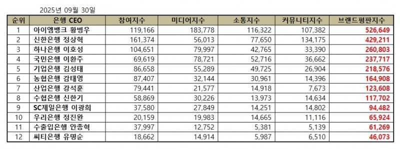 아이엠뱅크 황병우, 은행 CEO 브랜드평판 2025년 9월...1위