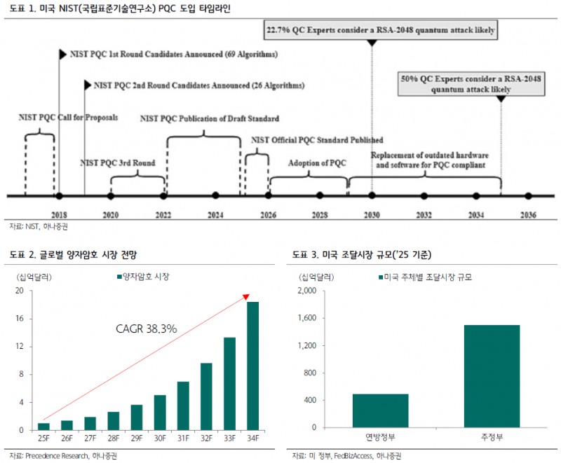 양자컴퓨터 시대 앞당겨진다... 2030년 보안 대전환, 통신장비株 주목
