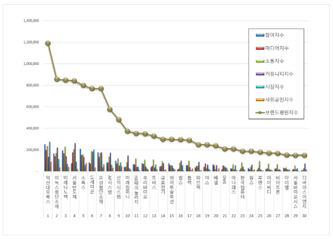 덕산네오룩스, 디스플레이장비 상장기업 브랜드평판 10월 1위... "평판지수 32.54% 상승"