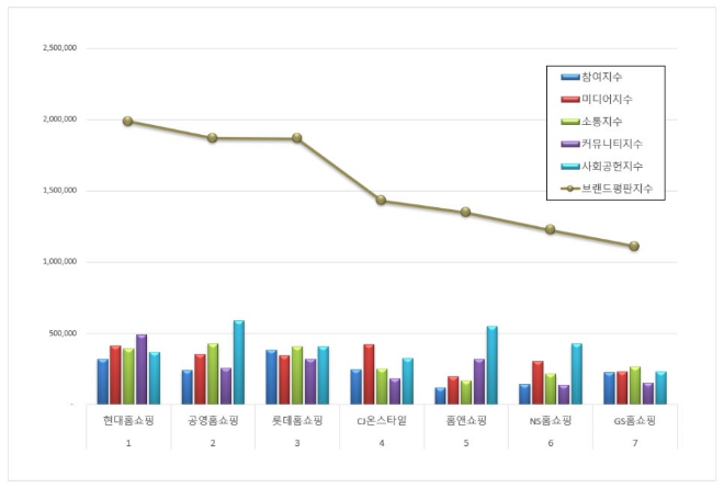 현대홈쇼핑, 홈쇼핑 브랜드평판 10월 빅데이터 분석 1위... "평판지수 12.68% 상승"