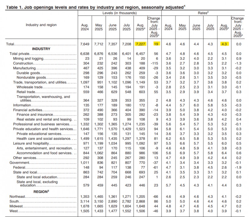 (상보) 美 8월 구인 723만건으로 예상치(720만건) 상회