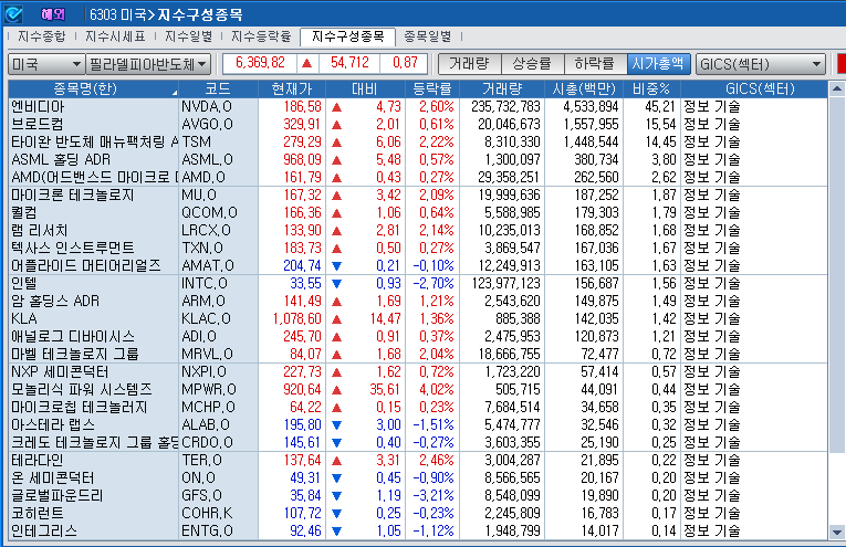 (상보) 엔비디아 2.6% 오르자 반도체지수 0.9% 상승