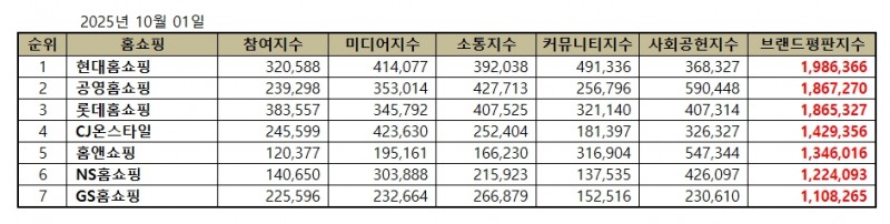 현대홈쇼핑, 홈쇼핑 브랜드평판 2025년 10월...1위
