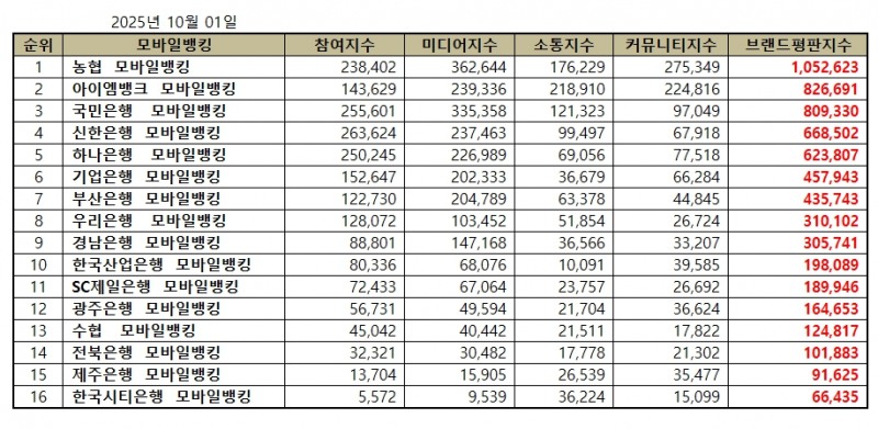 농협, 모바일뱅킹 브랜드평판 2025년 10월...1위