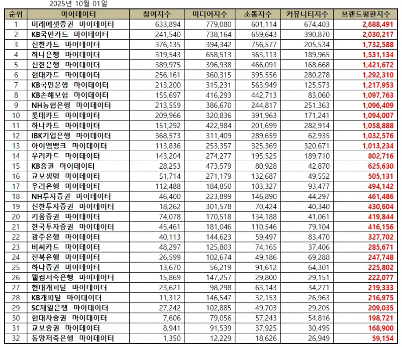 미래에셋증권, 금융 마이데이터 브랜드평판 2025년 10월...1위