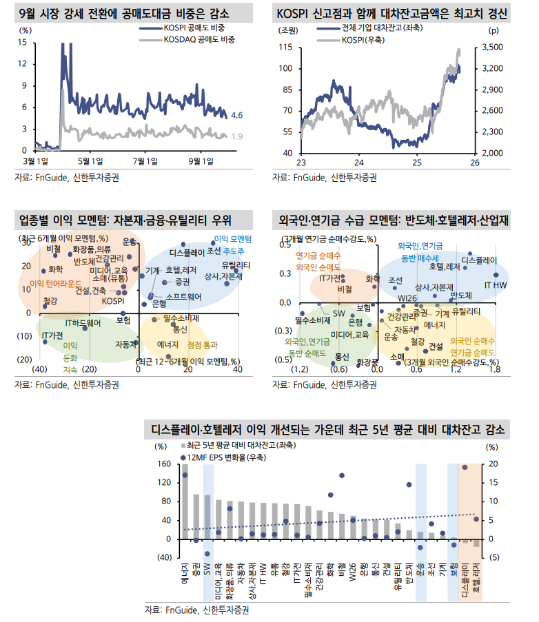주식 신고가 랠리 속 증가한 하방 베팅...대차잔고 비중 높아진 종목 주의 - 신한證