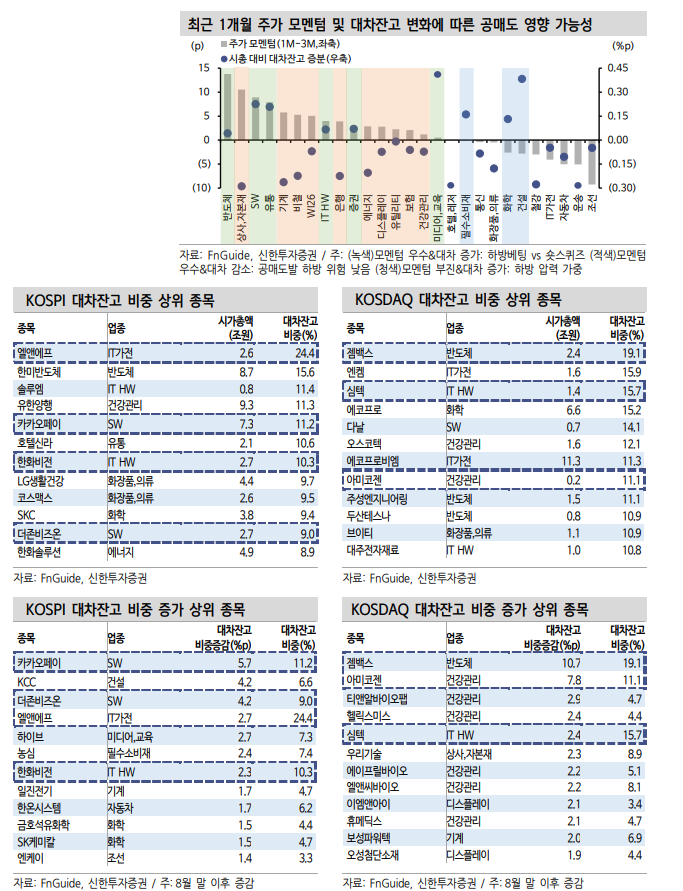 주식 신고가 랠리 속 증가한 하방 베팅...대차잔고 비중 높아진 종목 주의 - 신한證