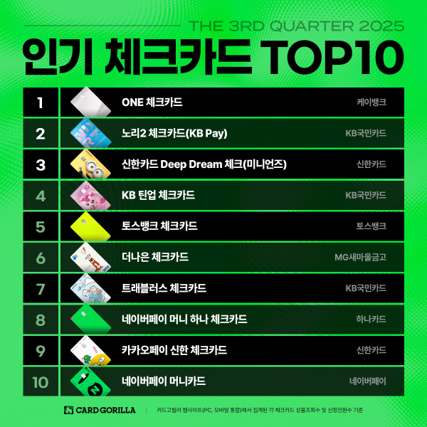 케이뱅크 'ONE 체크카드', 3분기 연속 인기 체크카드 1위…간편결제 특화 카드 강세