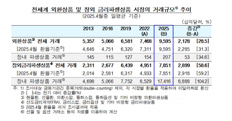 4월중 전세계 외환상품시장 거래액 일평균 9.6조달러로 22.4월 대비 28.5%↑ - 한은