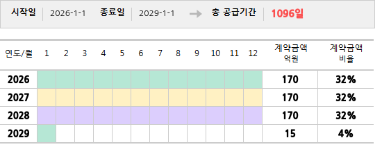 공급계약 기간 및 기간별 추정 계약금액