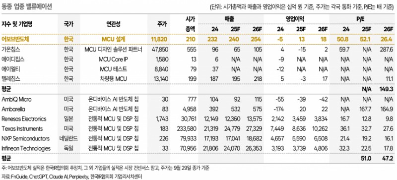 손톱 크기 AI 칩으로 73억 흑자 전환...어보브반도체, MCU 시장 질주