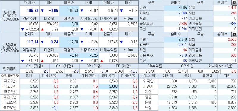 자료: 1일 국고채 금리와 국채선물 동향, 출처: 코스콤 CHECK