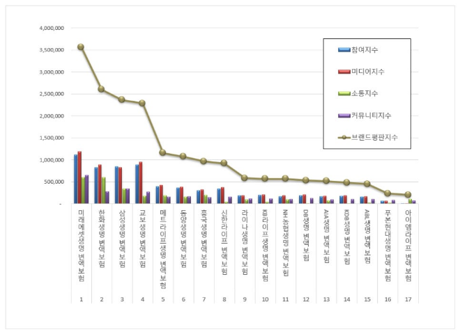 미래에셋생명, 변액보험 브랜드평판 10월 빅데이터 분석 1위...한화생명 뒤이어