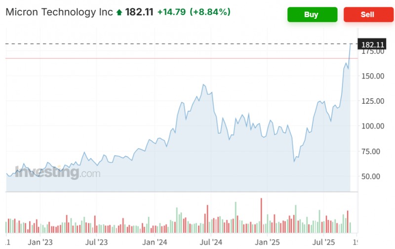 마이크론 주가가 1일(현지시간) 삼성전자와 SK하이닉스가 오픈AI의 스타게이트 프로젝트에 대량으로 메모리칩을 공급키로 했다는 소식에 9% 가까이 급등했다. 자료=인베스팅닷컴