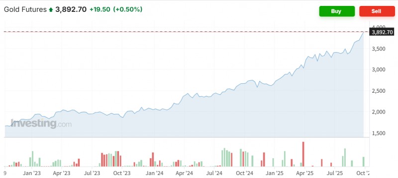 국제 금값이 1일(현지시간) 미연방정부의 셧다운이 시작된 영향으로 급등하며 온스당 3900달러대 진입을 눈앞에 두고 있다. 자료=인베스팅닷컴