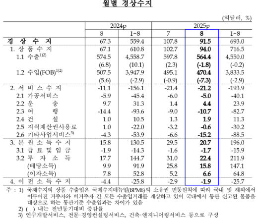(종합) 8월 경상수지 91.5억달러 흑자...28개월 연속 흑자, 8월 기준 역대 최대