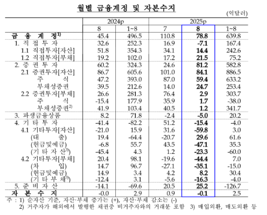 (종합) 8월 경상수지 91.5억달러 흑자...28개월 연속 흑자, 8월 기준 역대 최대