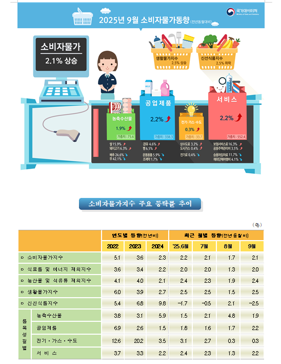 (1보) 9월 소비자물가 전년비 2.1% 오르며 상승률 2%대 복귀...전월비는 0.5% 올라