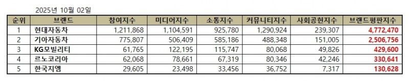 현대자동차, 국산 자동차 기업 브랜드평판 2025년 10월...1위