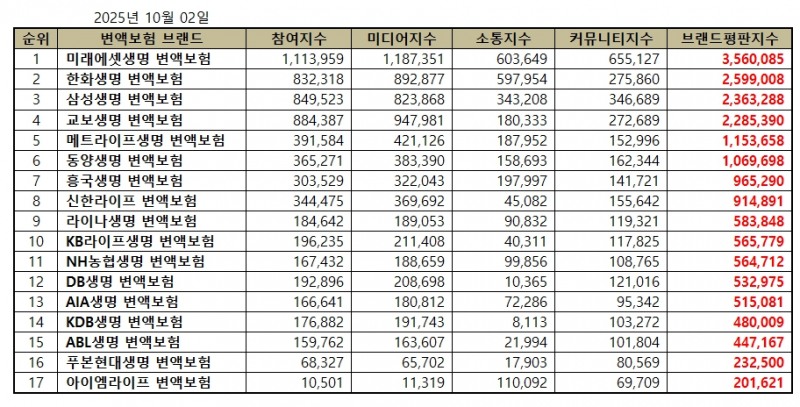미래에셋생명, 변액보험 브랜드평판 2025년 10월...1위