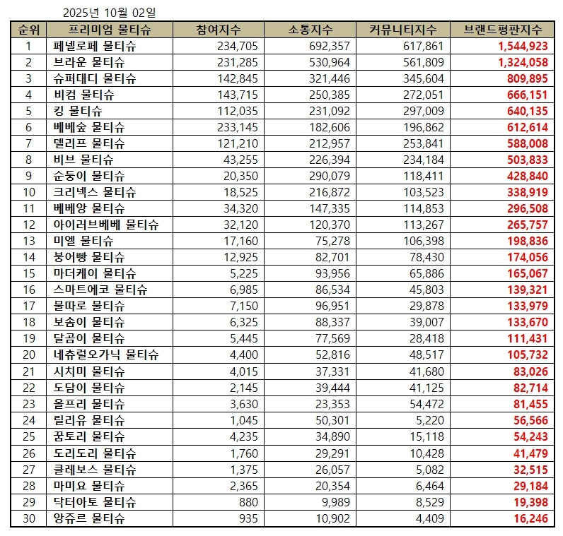 페넬로페, 물티슈 브랜드평판 2025년 10월...1위