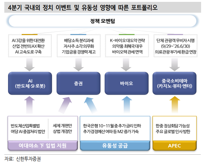 성장주에 유리한 환경 마련...M2 증가와 연내 1회 금리인하 기대 - 신한證