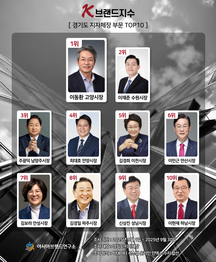 ( 보도사진 = ‘K-브랜드지수’ 이미지 )