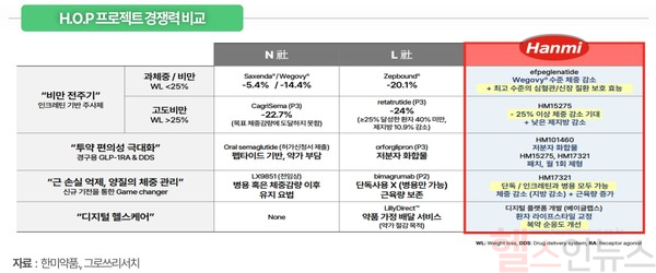 H.O.P프로젝트 경쟁력 (사진 제공=한미약품, 그로쓰리서치)