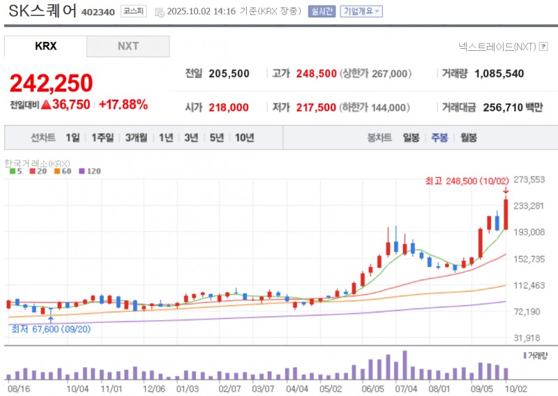 SK그룹의 IT반도체 분야 지주사인 SK스퀘어 주가가 2일(현지시간) 금산분리 완화 기대감에 18% 가까이 급등하고 있다. 자료=NAVER