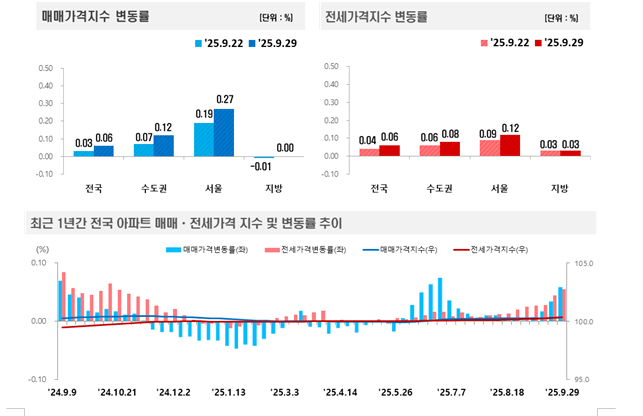 부동산원 기준 서울아파트 0.27% 급등...전세가격도 0.12% 오르면서 상승폭 확대
