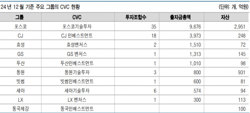 주요그룹의 기업형벤처캐피털(CVC) 현황. 작년말 기준. 자료=공정위, 유안타증권