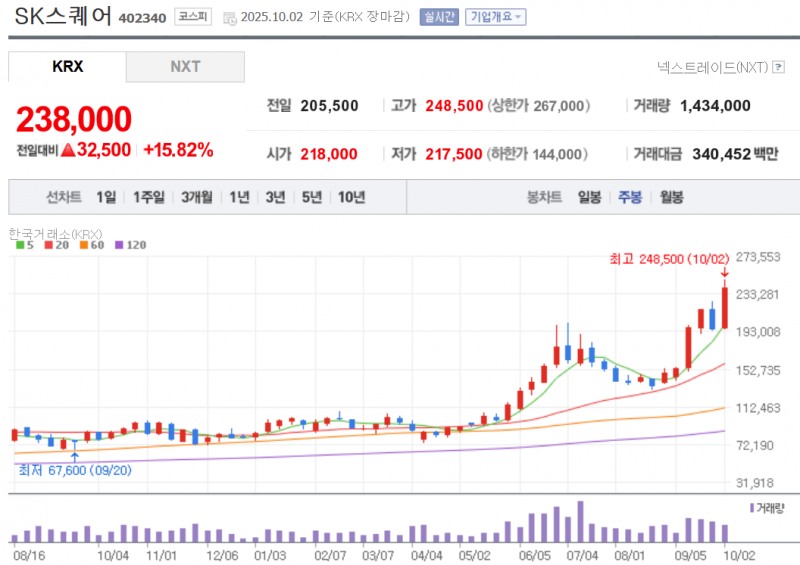 SK그룹의 IT반도체 분야 지주사인 SK스퀘어 주가가 2일(현지시간) 금산분리 완화 기대감에 16% 가까이 급등했다. 자료==NAVER