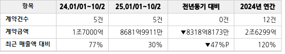 공급계약 공시 현황