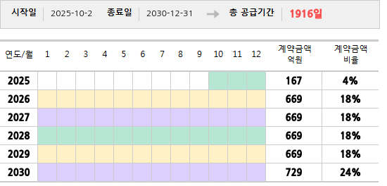 공급계약 기간 및 기간별 추정 계약금액