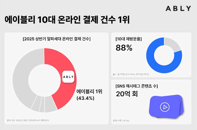 패션 전문 플랫폼 에이블리(대표 강석훈)가 알파세대 소비자들 사이에서 온라인 결제 점유율 1위를 차지하며 10대 중심의 이커머스 시장 판도를 바꾸고 있다.