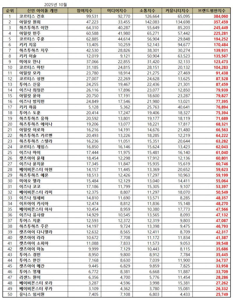 코르티스 건호, 신인 아이돌 개인 브랜드평판 2025년 10월...1위