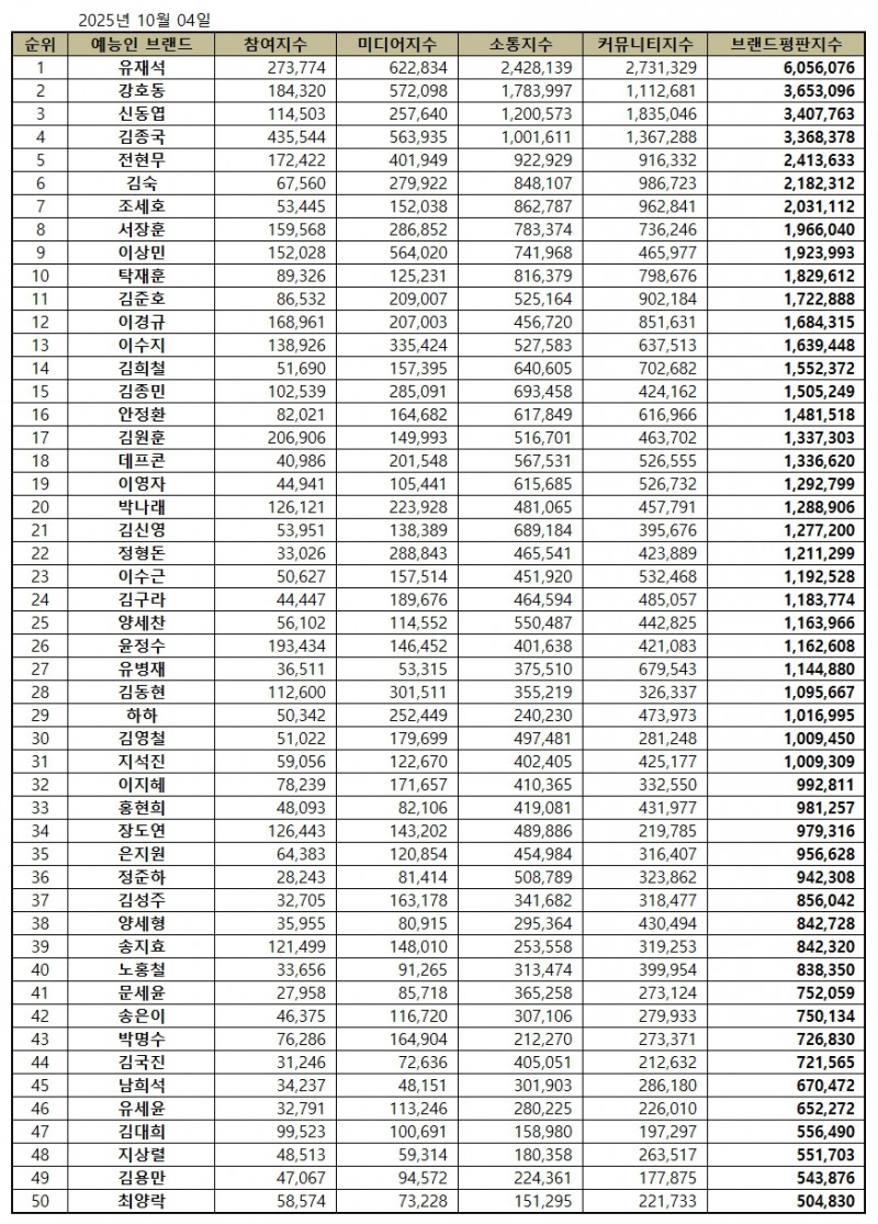 유재석, 예능방송인 브랜드평판 2025년 10월...1위