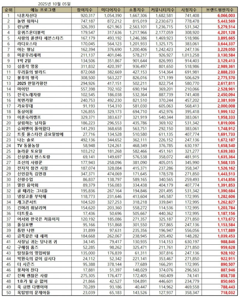 나혼자산다, 예능 프로그램 브랜드평판 2025년 10월...1위