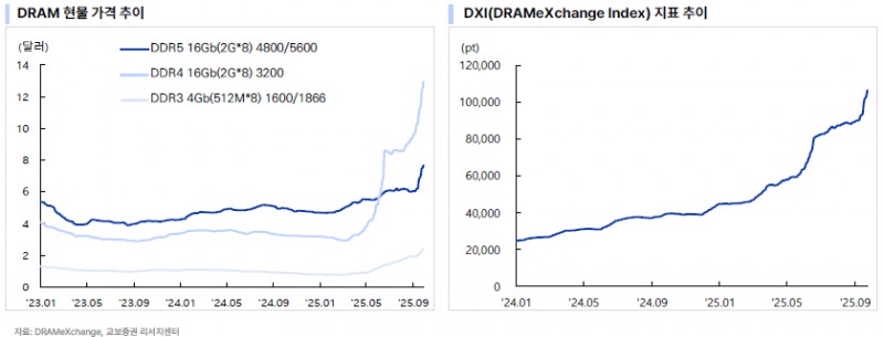 "역대급 메모리 랠리 온다"...DRAM 현물가 한 달새 38% 급등, 공급 부족 심화